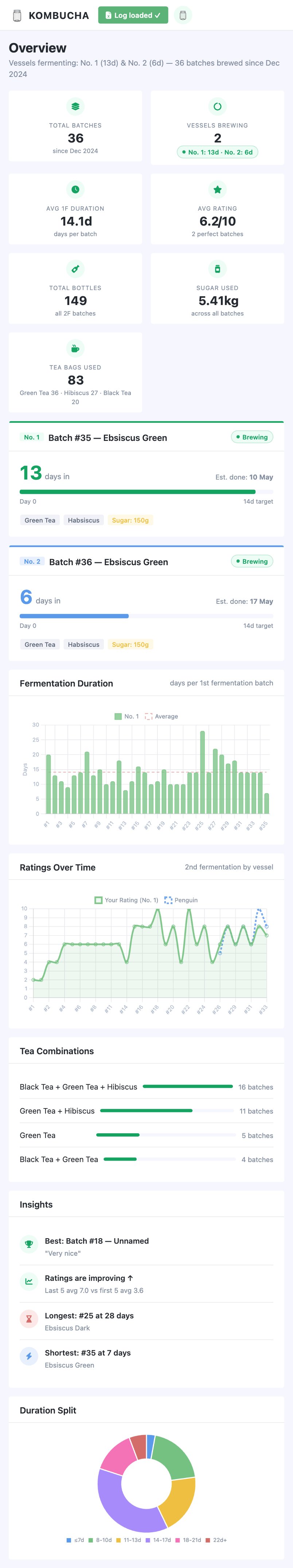 Kombucha dashboard charts showing fermentation duration bar chart, ratings over time line chart improving from 3.6 to 7.0 average, tea combinations breakdown, and insights panel