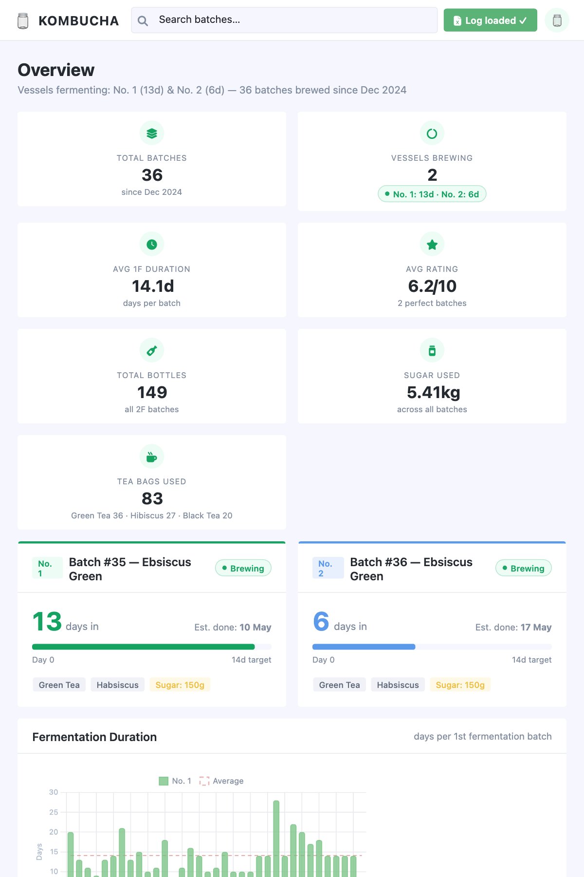 Kombucha dashboard overview showing KPI cards: 36 total batches, 2 vessels brewing, 14.1 day average fermentation, 6.2/10 average rating, 149 bottles, 5.41kg sugar used
